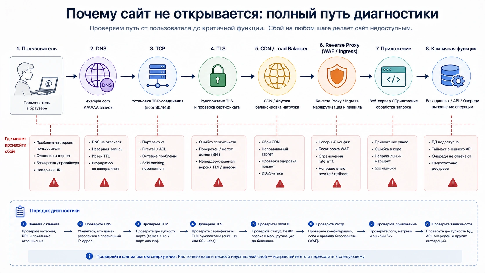 Схема полного пути диагностики недоступного сайта от пользователя и DNS до TLS, HTTP, proxy и приложения
