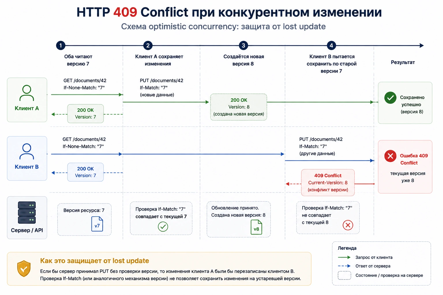 Схема HTTP 409 Conflict при конкурентном изменении одной версии ресурса двумя клиентами