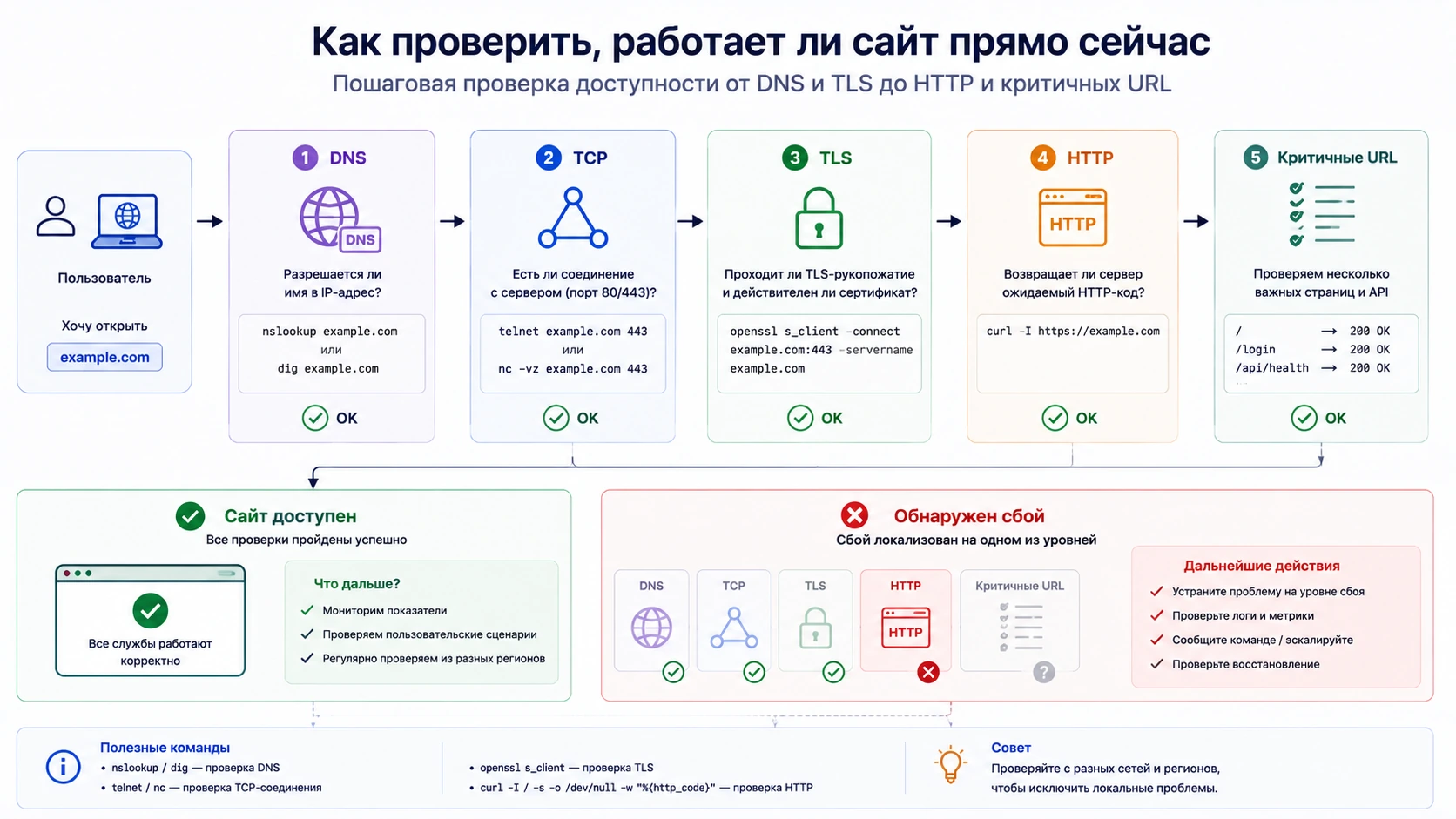Схема пошаговой проверки доступности сайта от DNS и TLS до HTTP и критичных URL