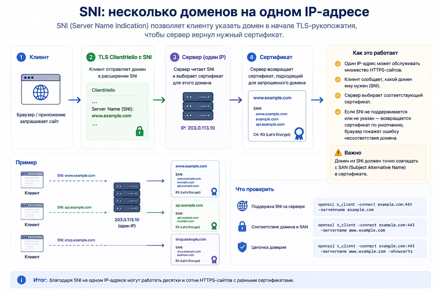 Схема SNI для нескольких HTTPS-доменов на одном IP-адресе