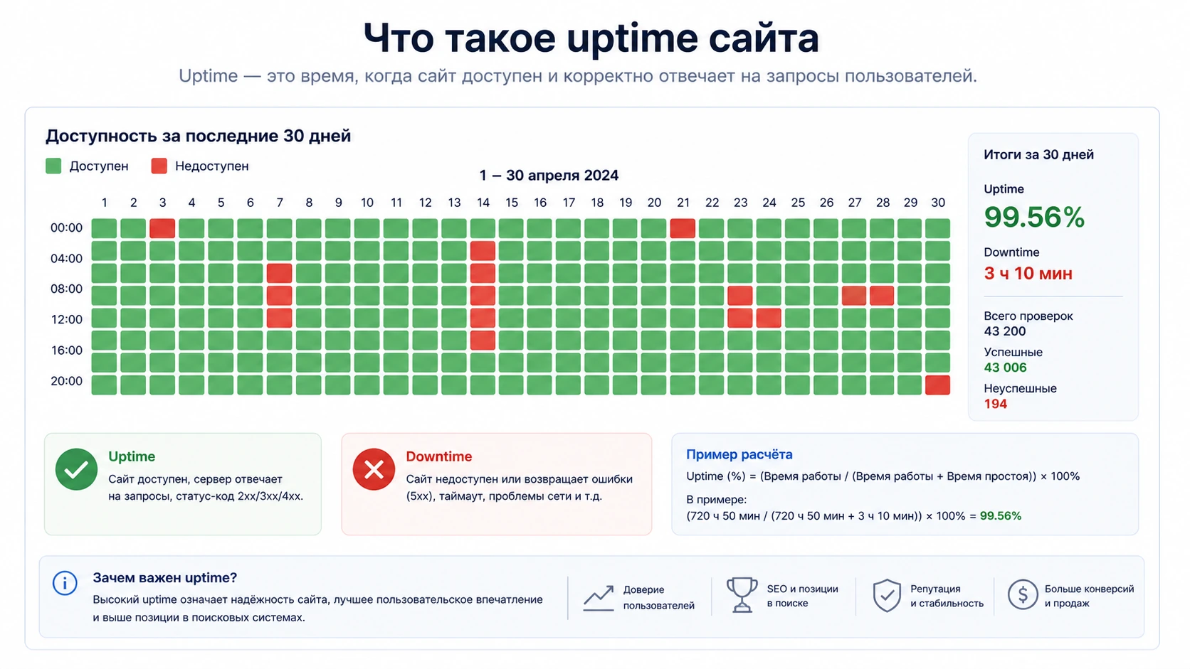 График uptime сайта с периодами доступности и простоя за месяц