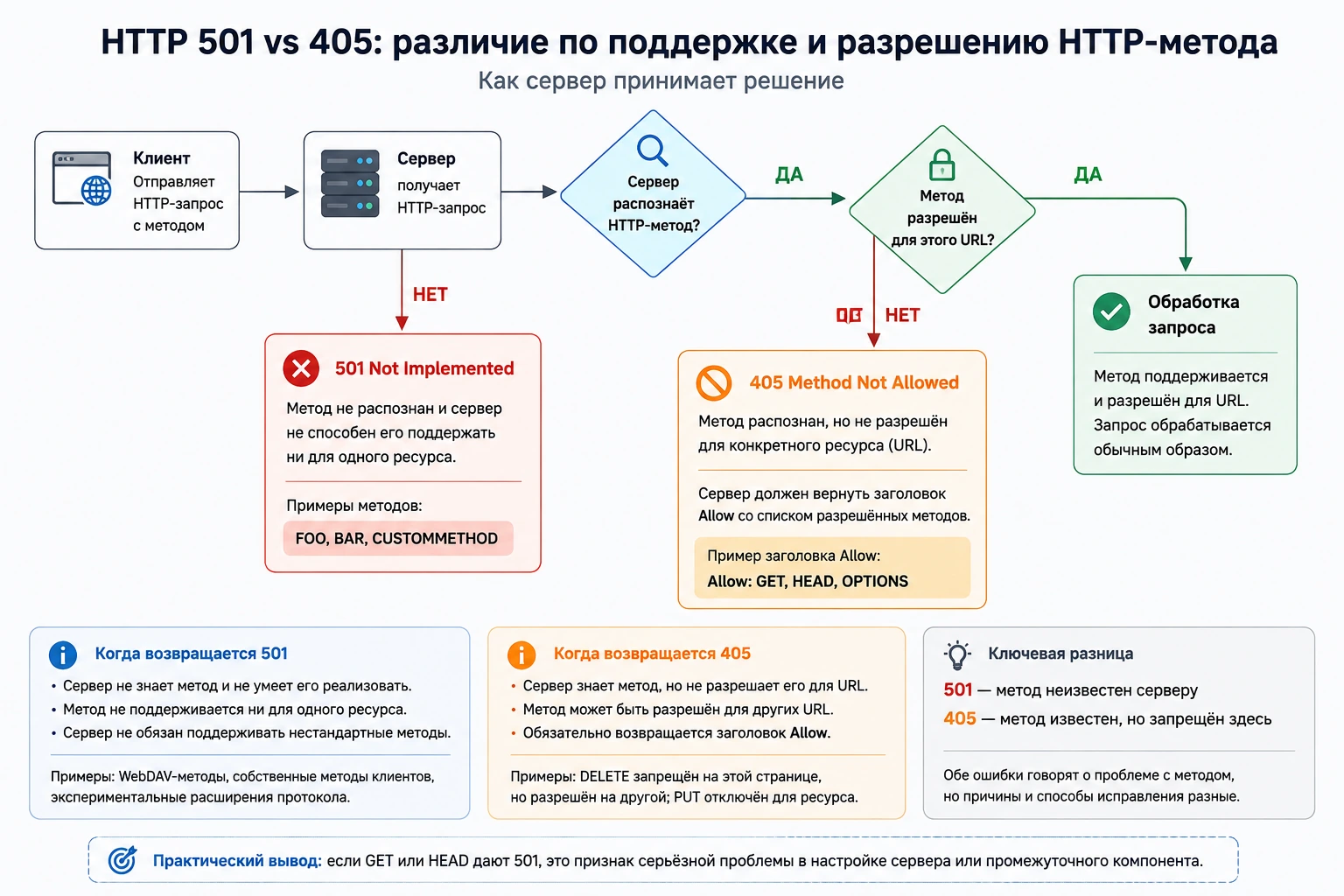 Схема различия HTTP 501 и 405 по поддержке и разрешению HTTP-метода