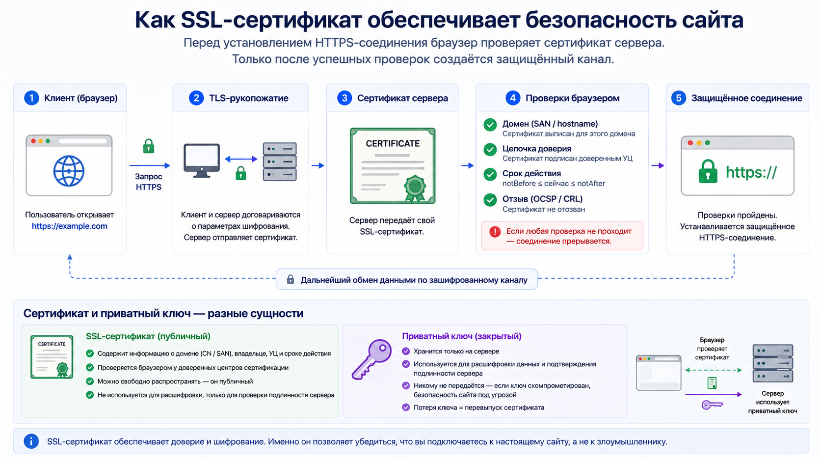 Схема роли SSL-сертификата в HTTPS: проверка домена, цепочки доверия и срока действия перед TLS-соединением