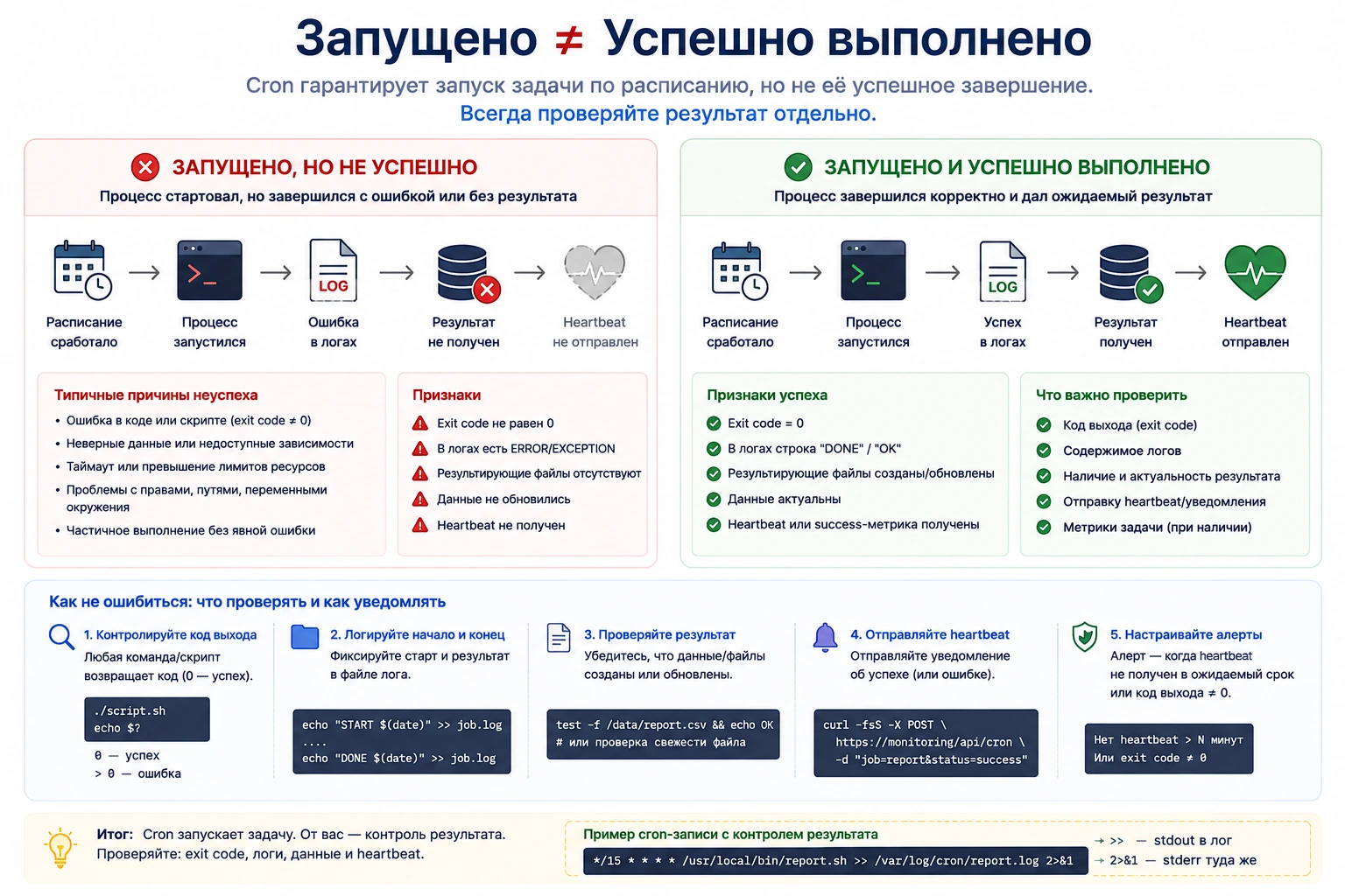Разница между запуском Cron-задачи и её успешным завершением