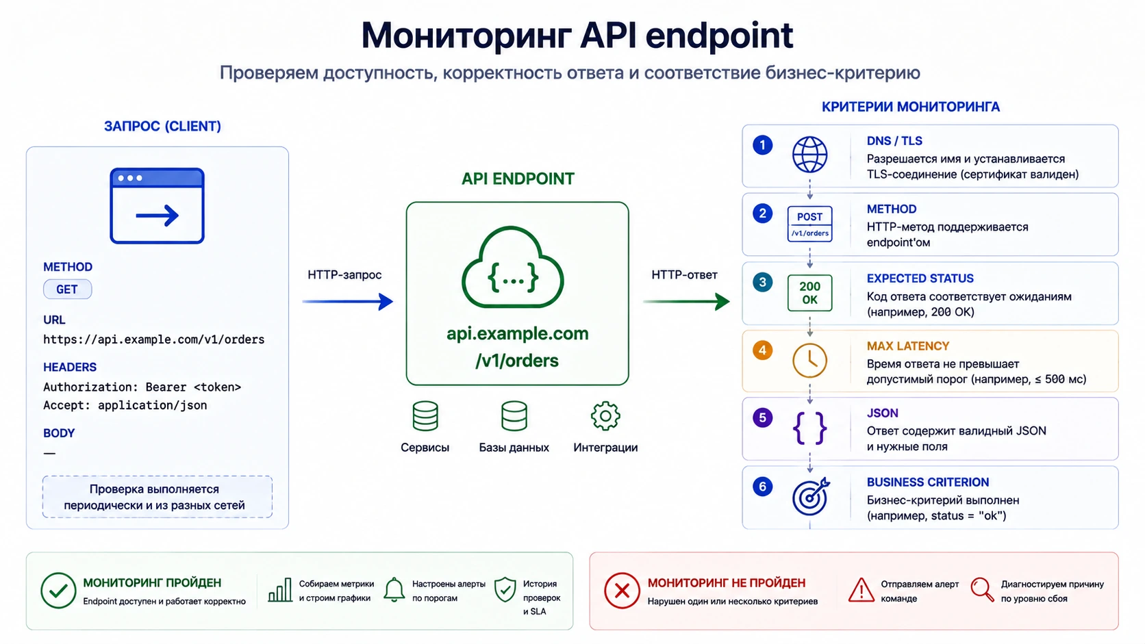 Схема мониторинга API endpoint по HTTP-коду, времени ответа, JSON и бизнес-критерию