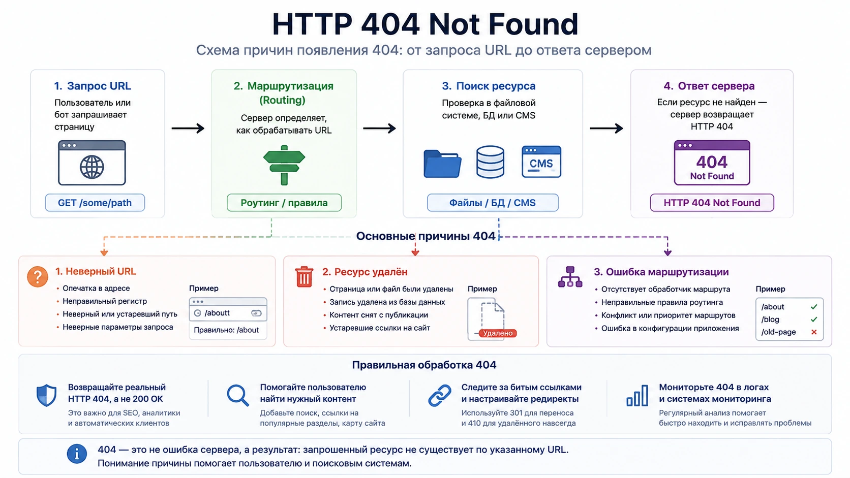 Схема причин HTTP 404 от неверного URL до удалённого ресурса и ошибки маршрутизации