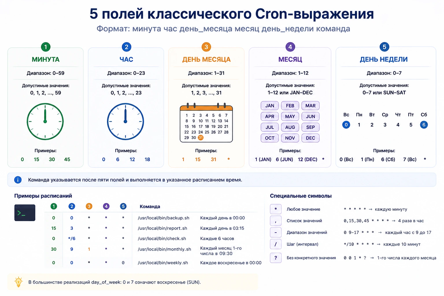 Пять полей классического Cron-выражения: минута, час, день месяца, месяц и день недели