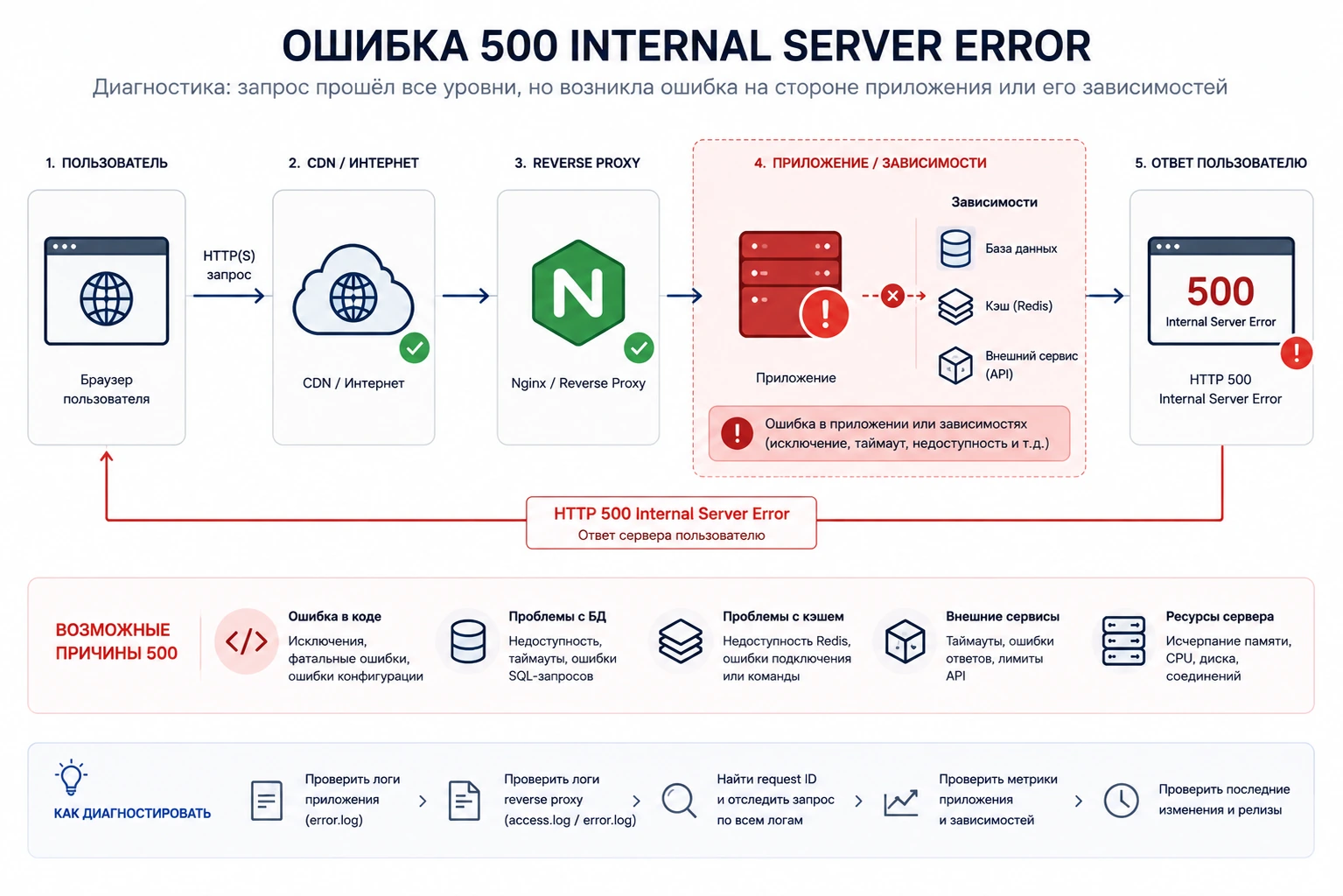 Схема диагностики ошибки 500 Internal Server Error от запроса пользователя до приложения и базы данных