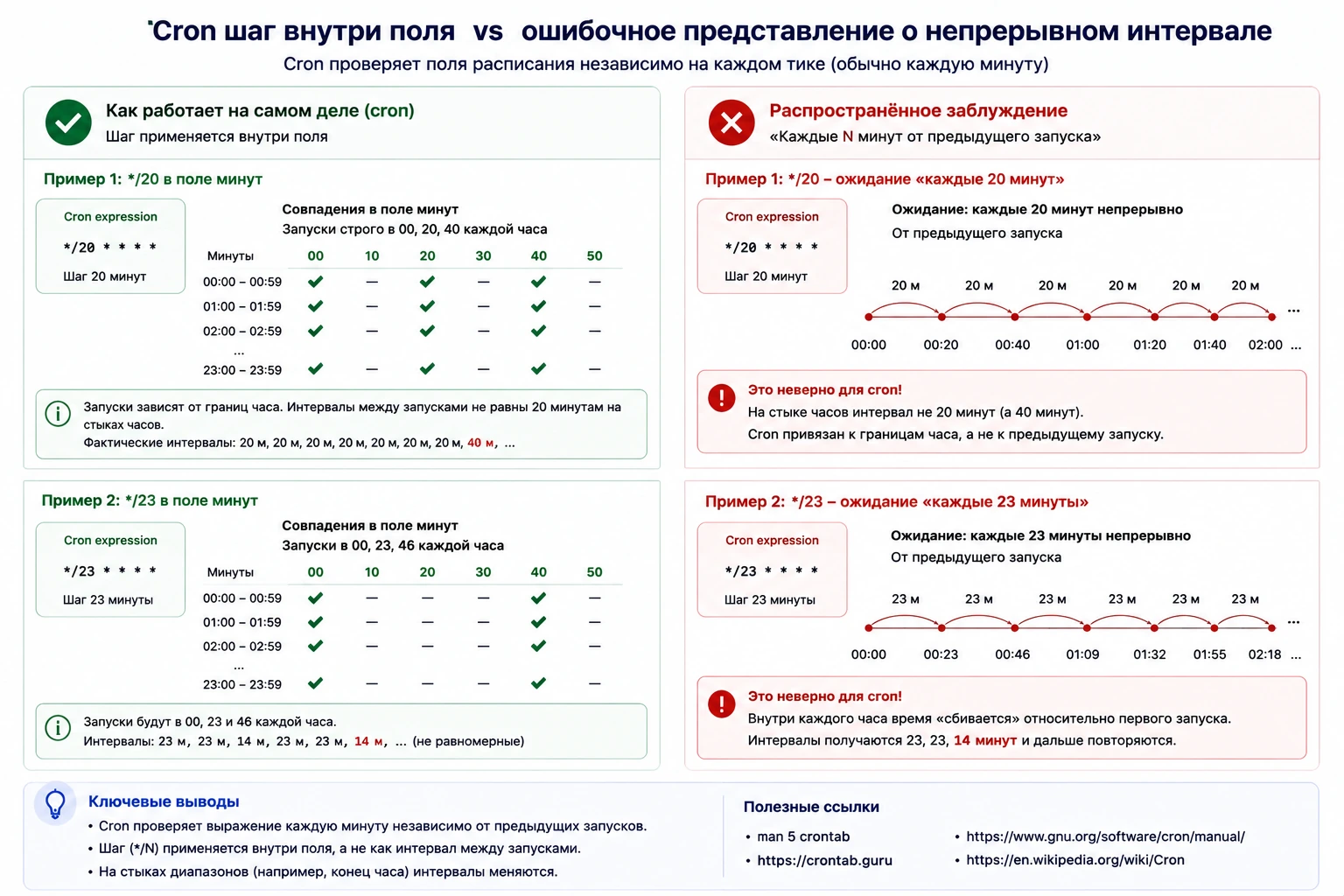 Сравнение cron шага внутри поля и ошибочного представления о непрерывном интервале между запусками