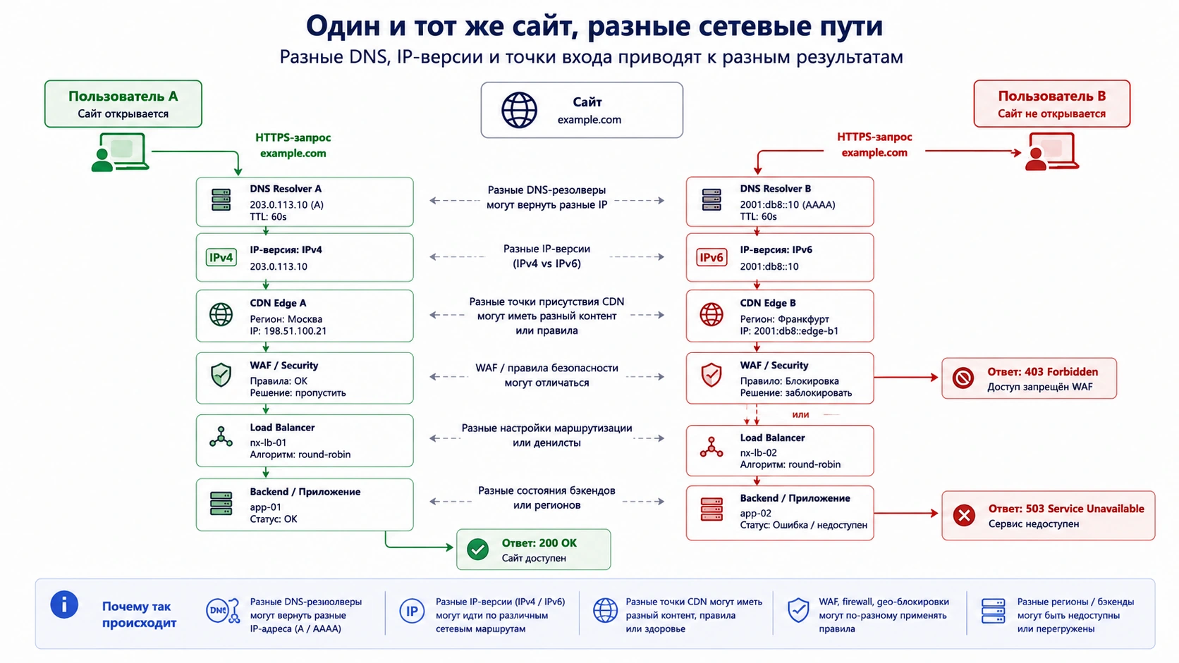 Схема разных сетевых путей к одному сайту, из-за которых он работает у одного пользователя и недоступен у другого