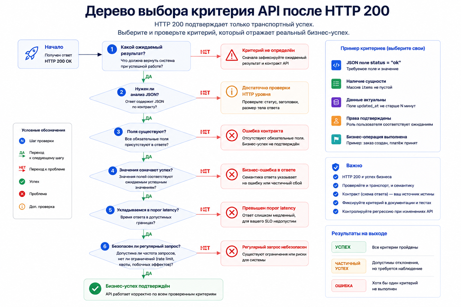 Дерево выбора критерия API: HTTP 200 недостаточно без проверки JSON-поля и бизнес-смысла ответа