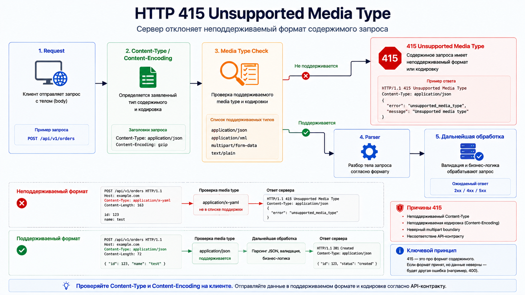 Схема HTTP 415 Unsupported Media Type: сервер отклоняет неподдерживаемый формат содержимого запроса