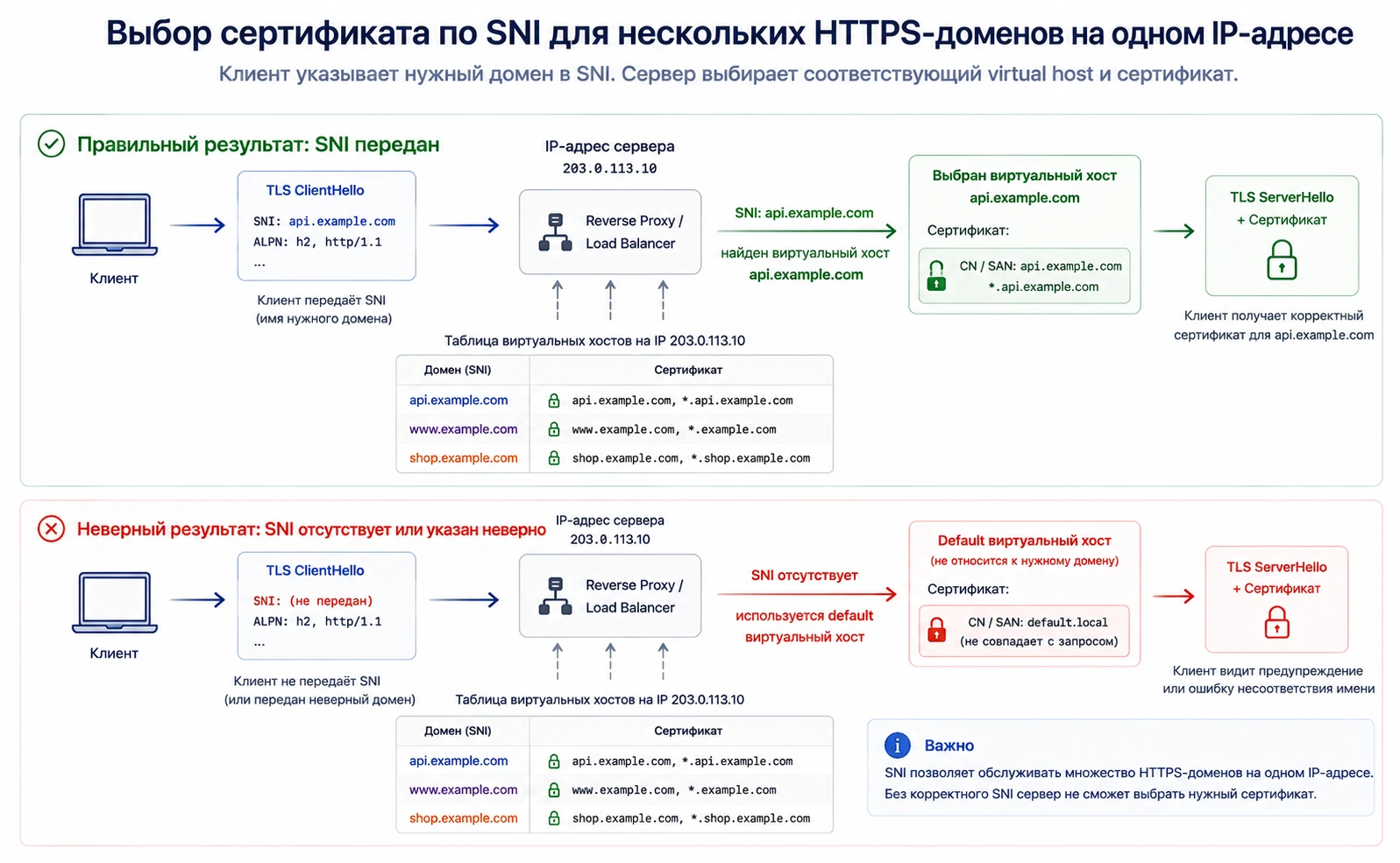 Выбор сертификата по SNI для нескольких HTTPS-доменов на одном IP-адресе