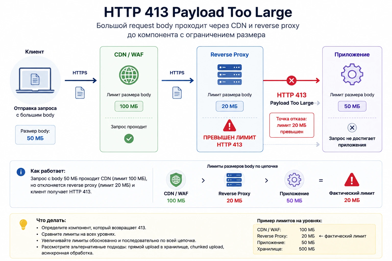 Схема HTTP 413: большой request body проходит через CDN и reverse proxy до компонента с ограничением размера