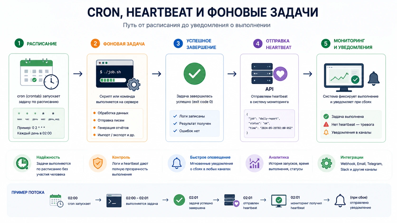 Схема выполнения Cron-задачи и отправки heartbeat после завершения