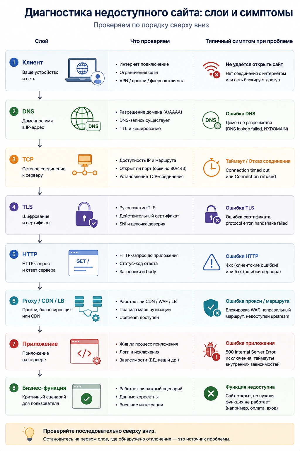 Слои диагностики недоступного сайта: клиент, DNS, TCP, TLS, HTTP, proxy, приложение и бизнес-функция