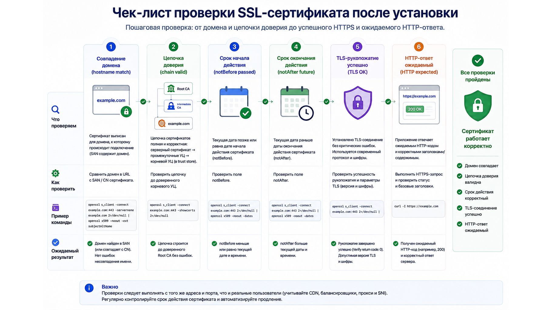 Проверка SSL-сертификата после установки: hostname, chain, срок действия, TLS handshake и HTTP-ответ