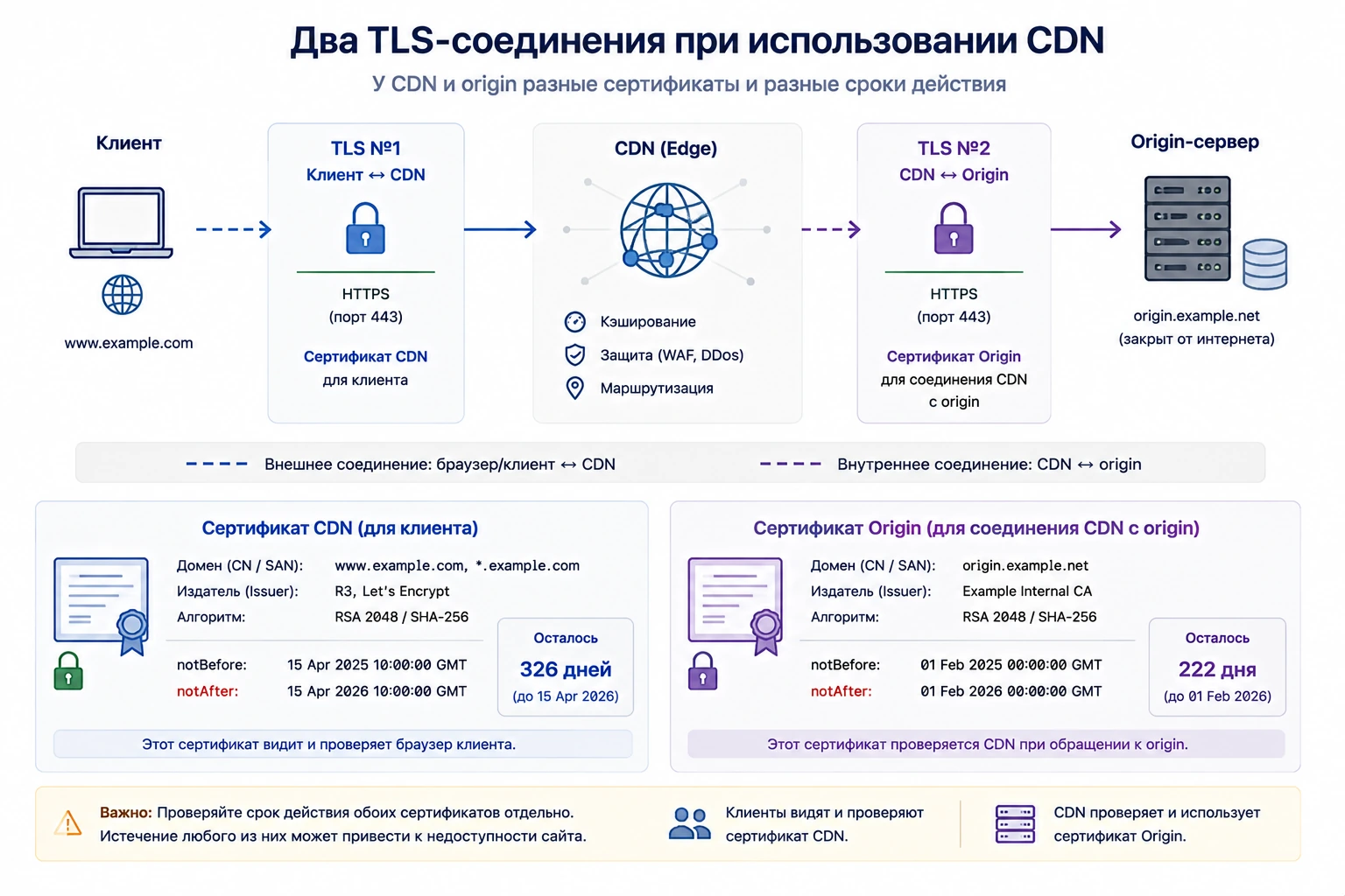 Два TLS-соединения при CDN: сертификат для клиента и отдельный сертификат origin