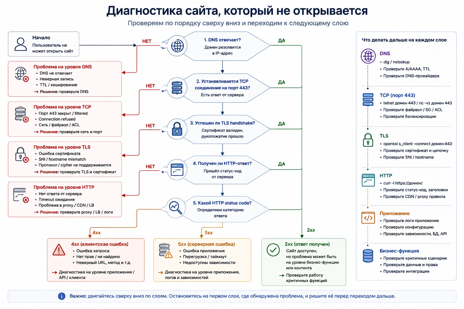 Дерево диагностики сайта, который не открывается: от DNS и TCP до TLS, HTTP и приложения