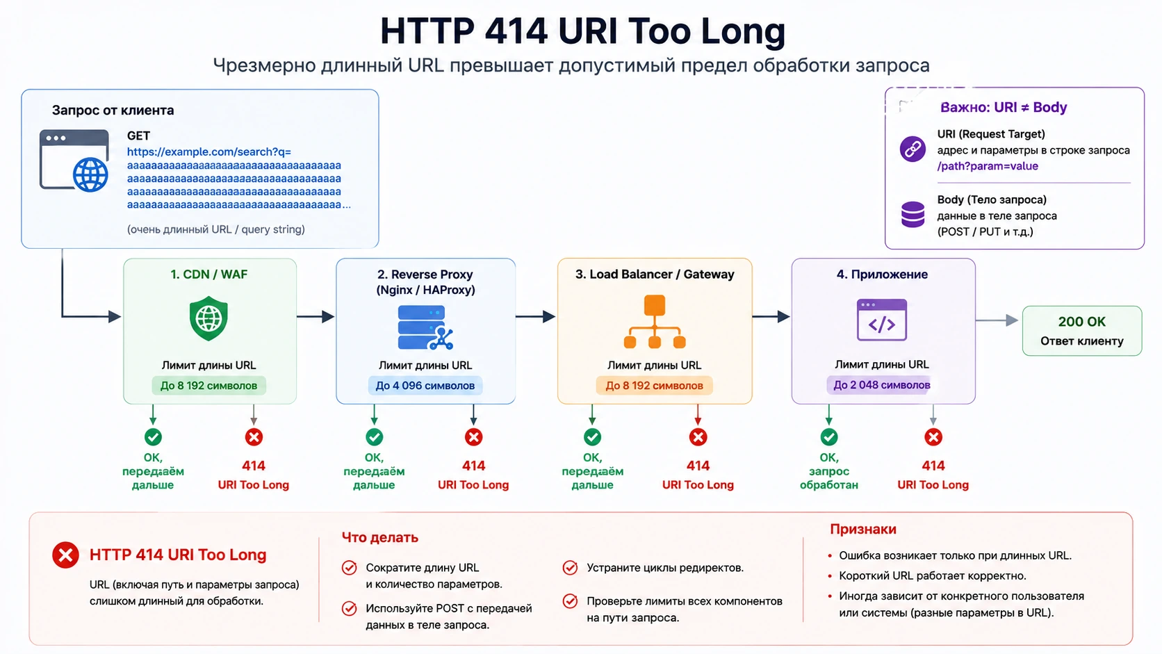 Схема HTTP 414 URI Too Long: чрезмерно длинный URL превышает допустимый предел обработки запроса