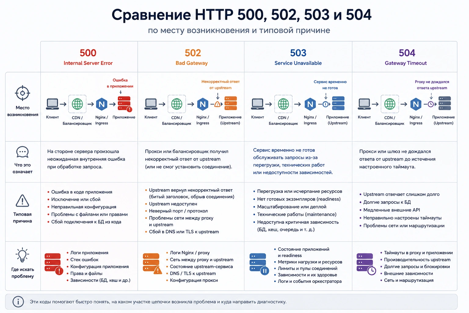 Сравнение HTTP 500, 502, 503 и 504 по месту возникновения и типовой причине