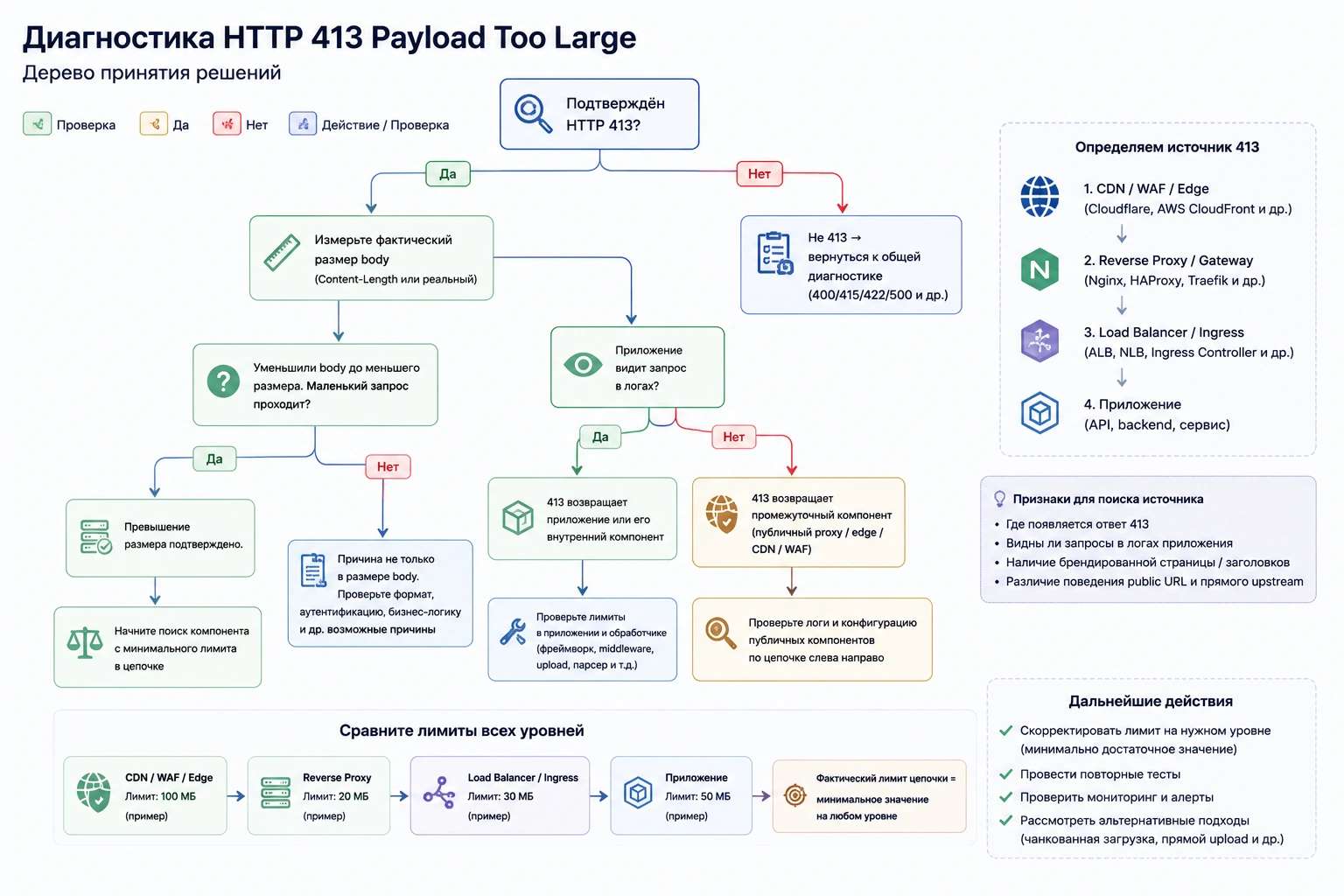 Дерево диагностики HTTP 413: фактический размер запроса, публичный proxy, upstream и лимит приложения