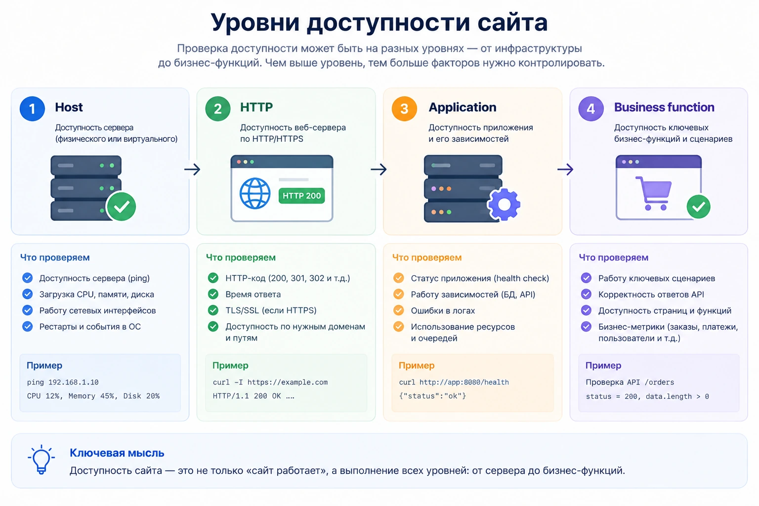 Уровни доступности от хоста и HTTP до приложения и бизнес-функции