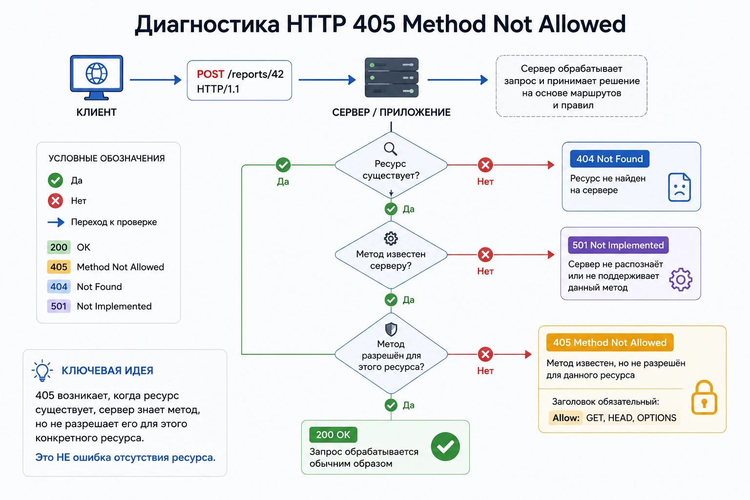 Схема HTTP 405: ресурс существует, но выбранный HTTP-метод для него не разрешён