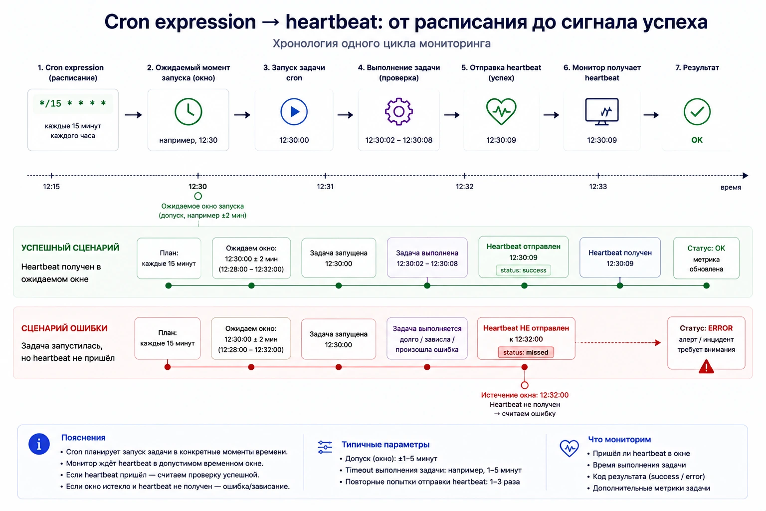 Связь cron expression с ожидаемым временным окном heartbeat: запланированный запуск, выполнение и сигнал успеха