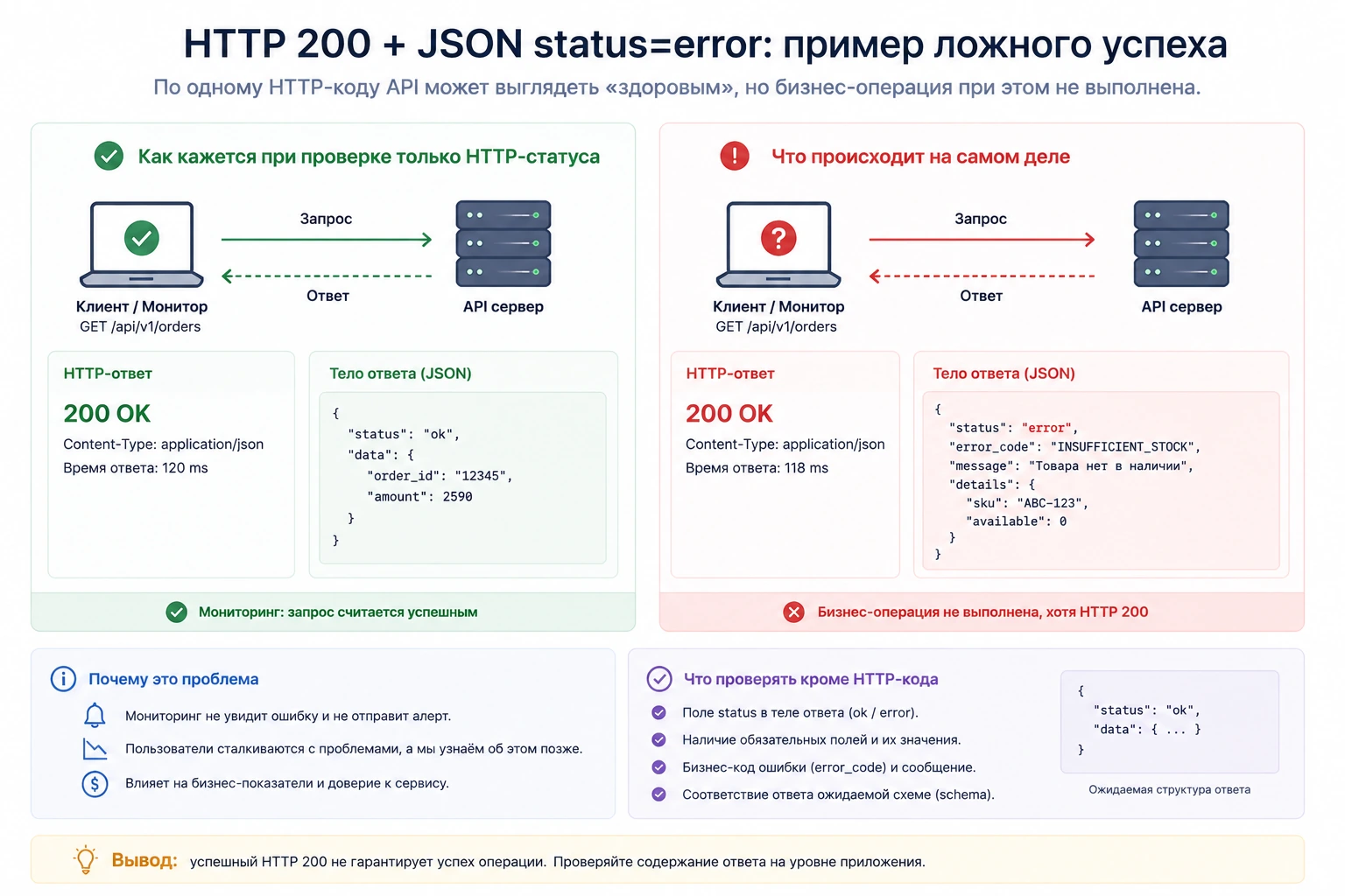 Пример HTTP 200 с успешным и ошибочным статусом внутри JSON