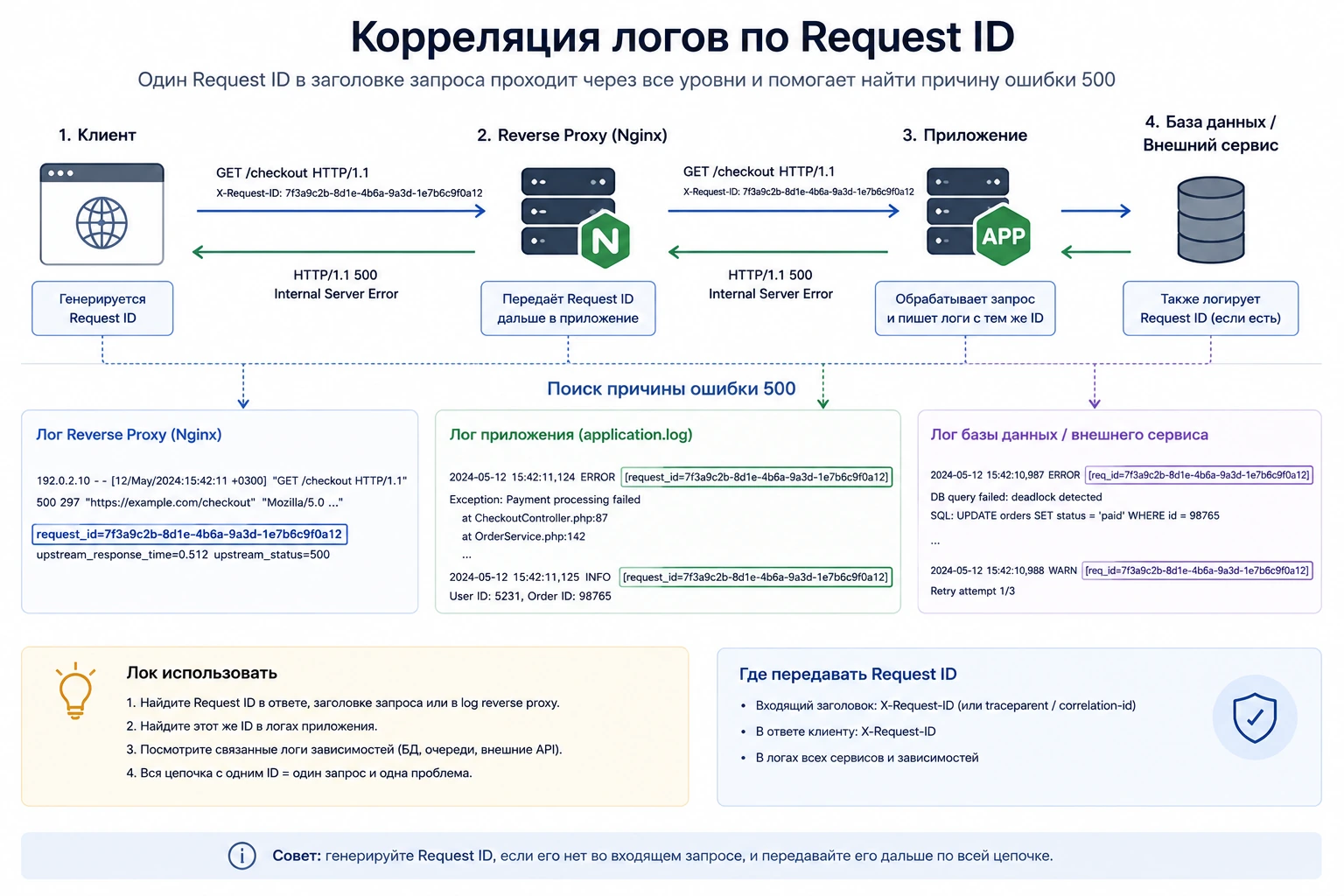 Схема корреляции request ID между логами reverse proxy и приложения