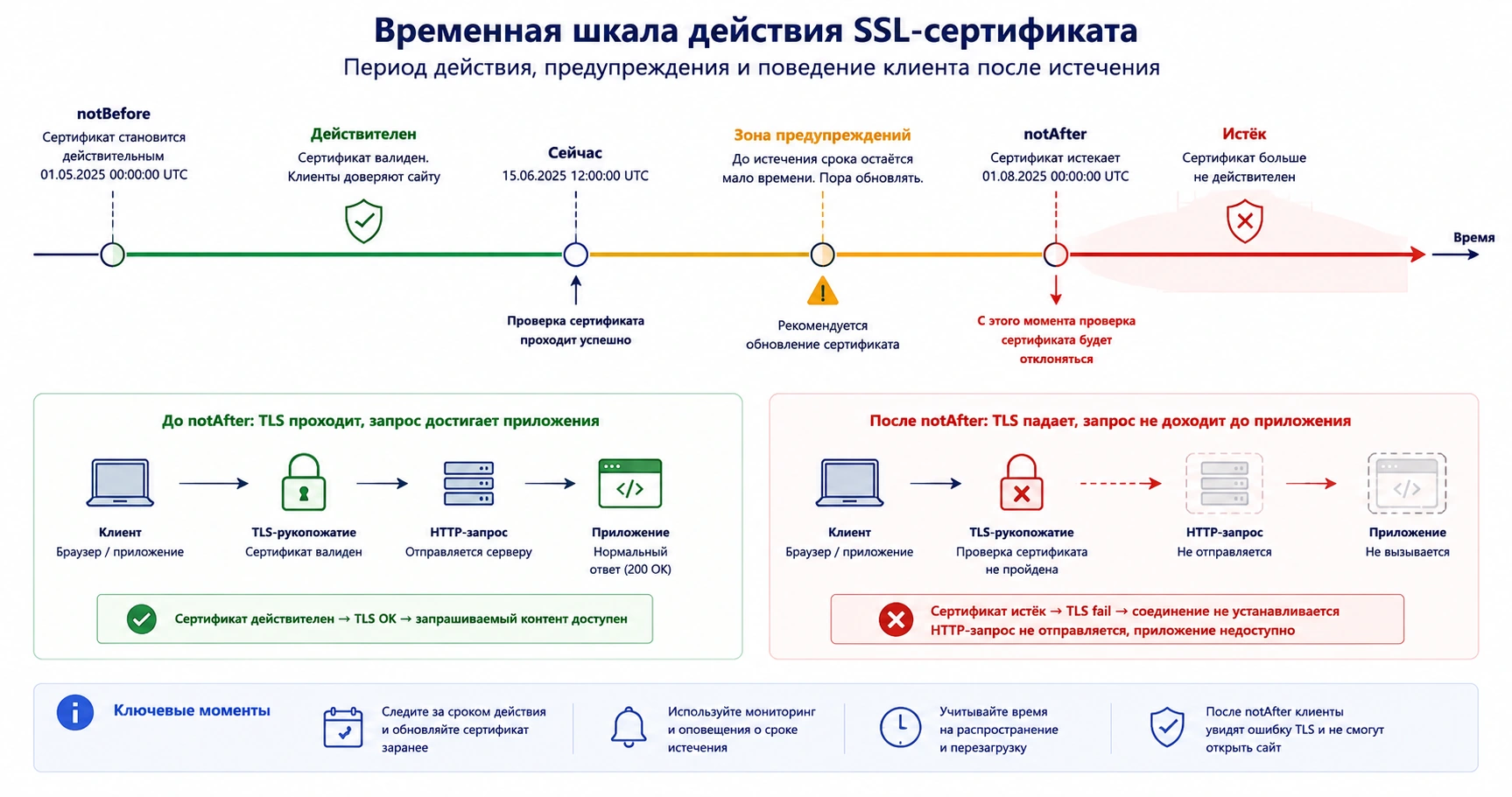 Временная шкала SSL-сертификата: период действия до notAfter и отказ проверки после истечения