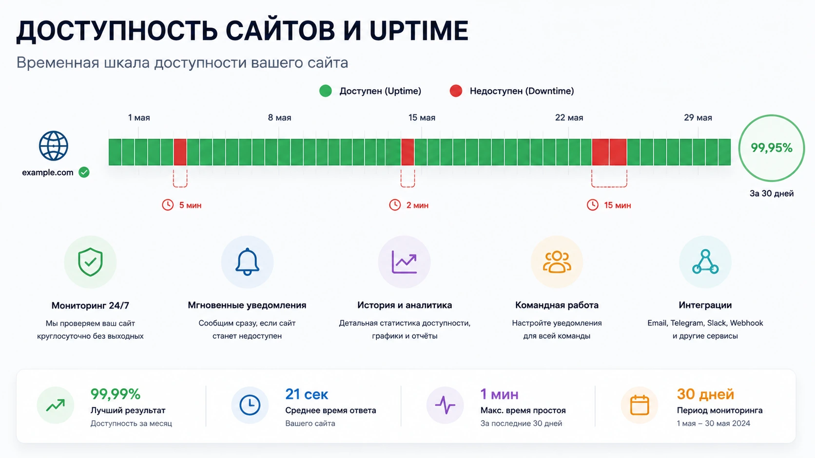 Временная шкала доступности сайта с периодами uptime и downtime