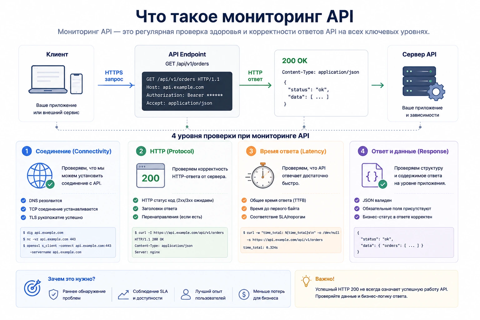 Схема уровней мониторинга API: соединение, HTTP-код, время ответа и проверка JSON