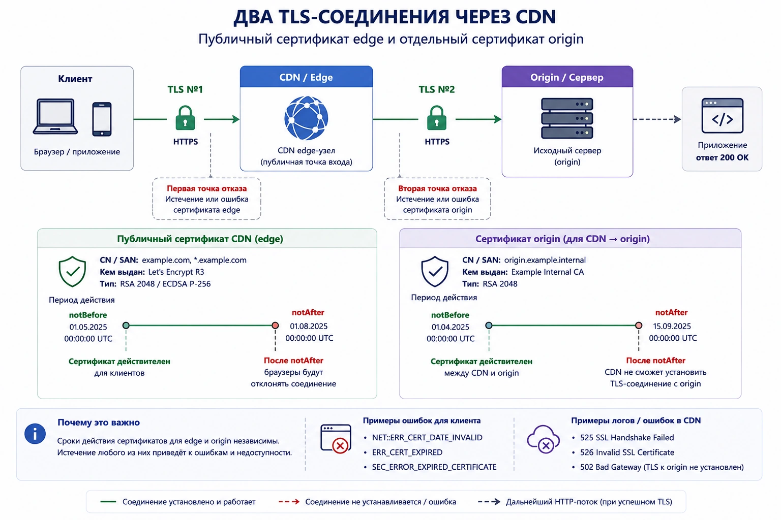 Схема двух TLS-соединений через CDN: публичный сертификат edge и отдельный сертификат origin