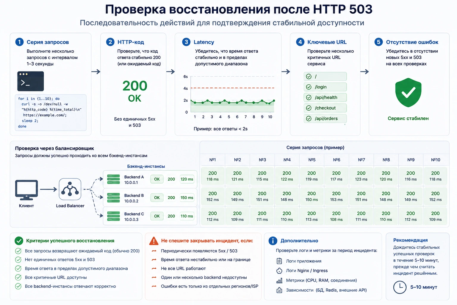 Последовательность проверки восстановления после HTTP 503: код ответа, latency, ключевые URL и отсутствие повторных ошибок