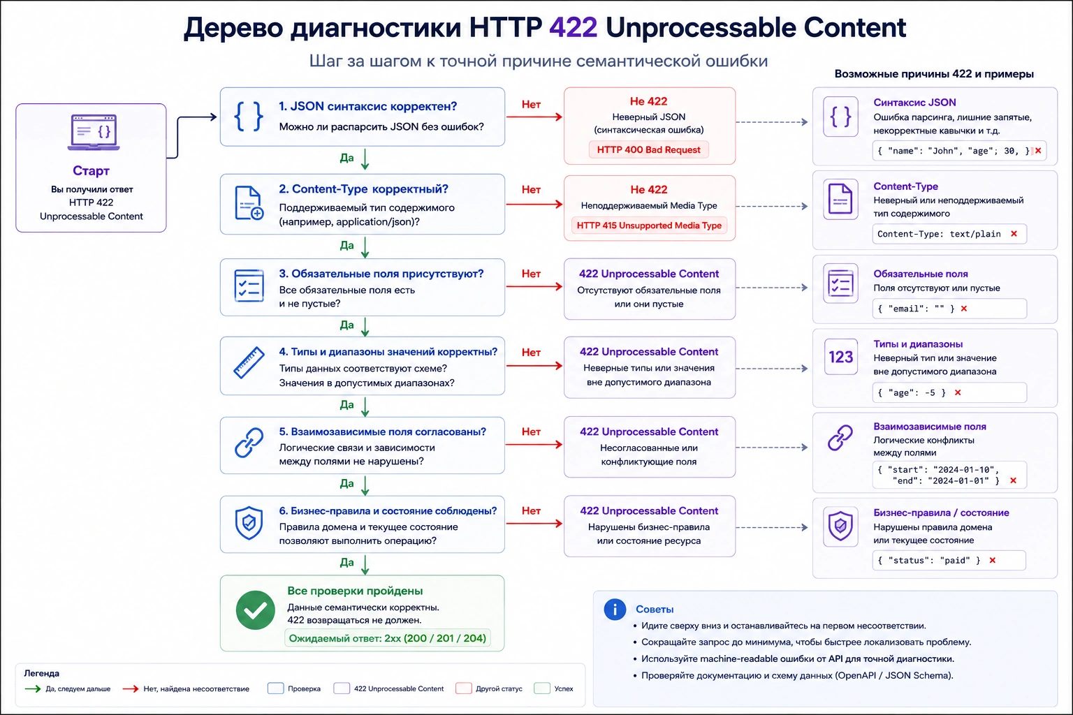 Дерево диагностики HTTP 422: синтаксис JSON, Content-Type, обязательные поля, диапазоны и бизнес-правила