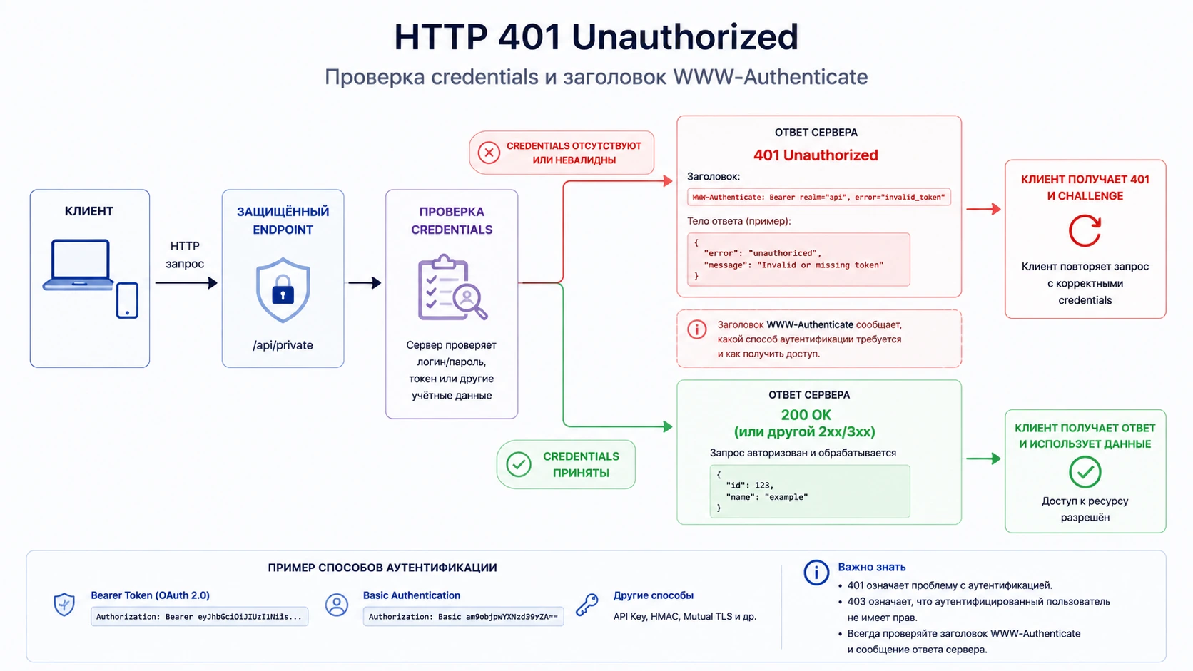 Схема HTTP 401 Unauthorized с проверкой credentials и заголовком WWW-Authenticate