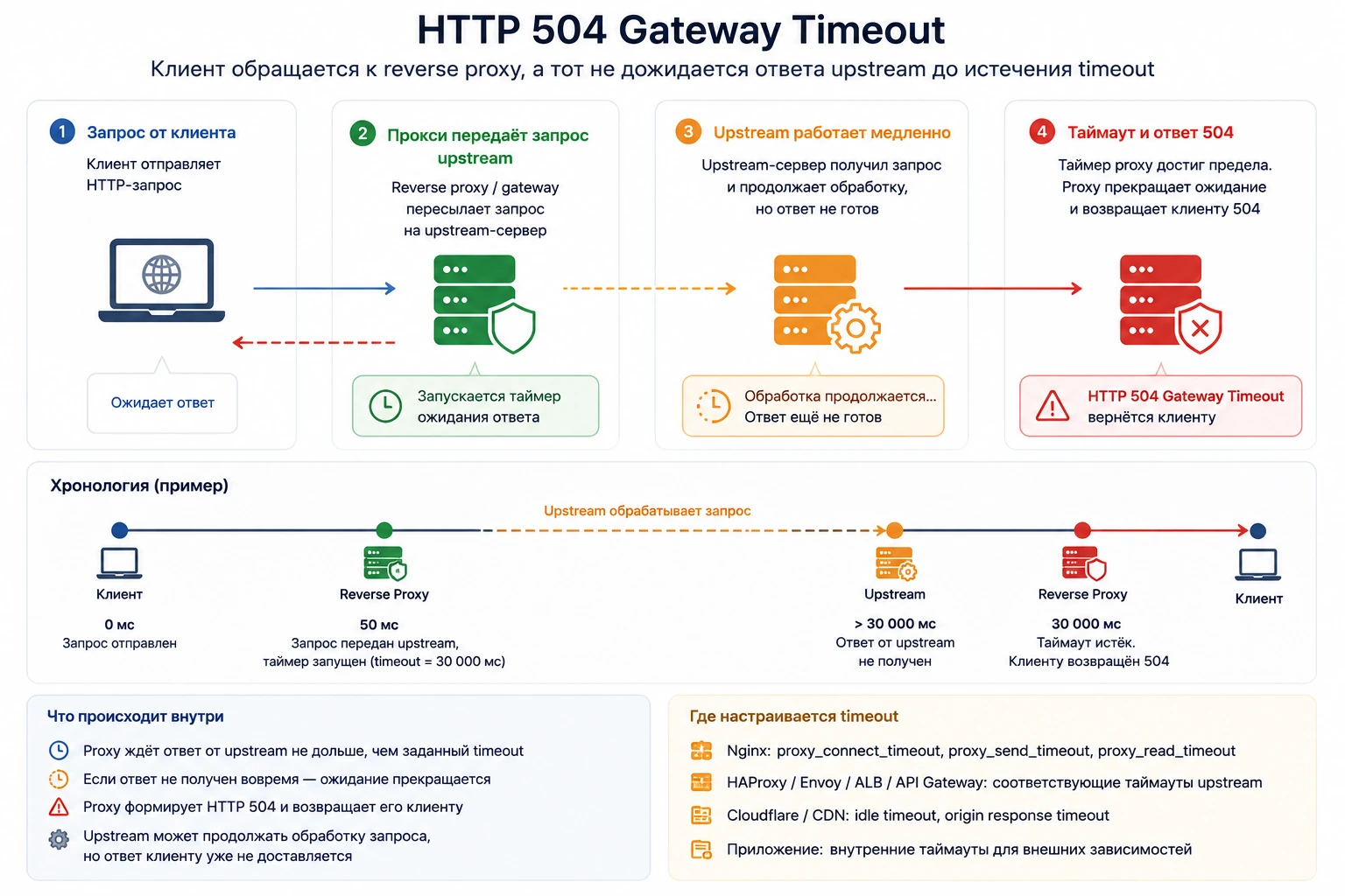 Схема HTTP 504: клиент обращается к reverse proxy, а тот не дожидается ответа upstream до истечения timeout