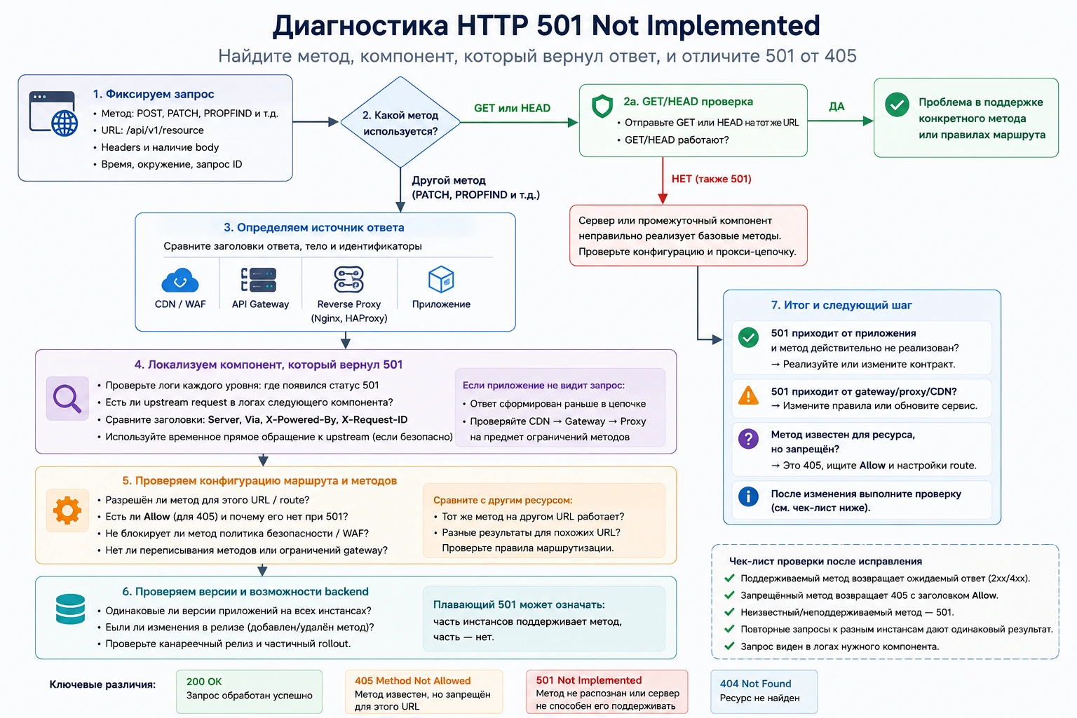 Дерево диагностики HTTP 501: определить метод, компонент ответа и отличие от 405