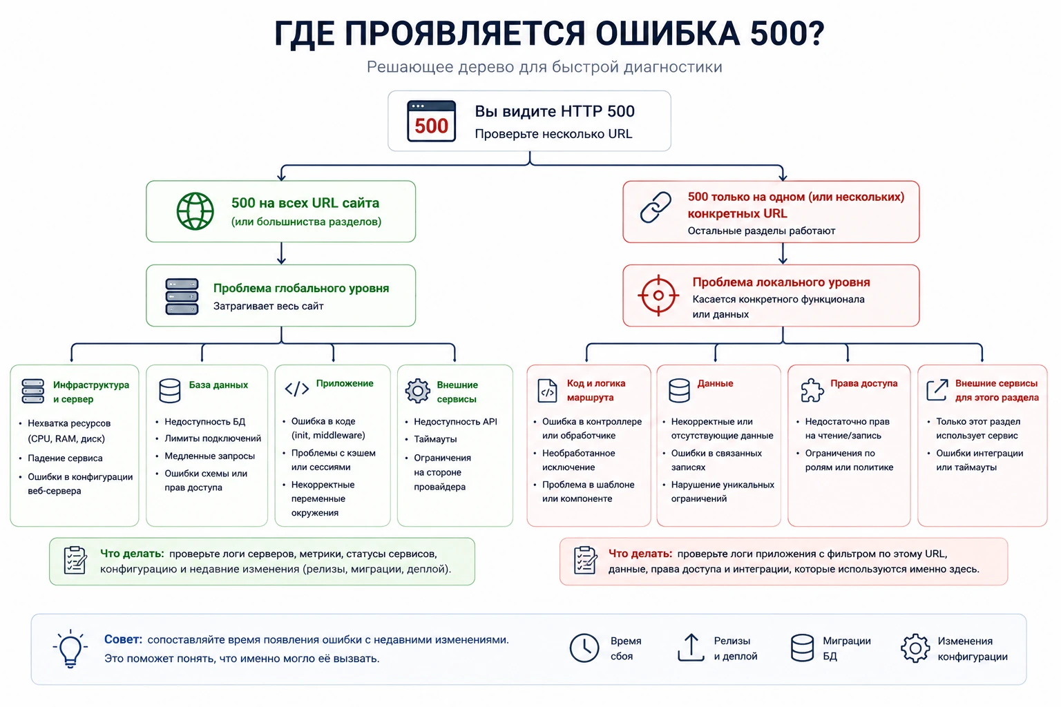 Решающее дерево диагностики HTTP 500 на одном URL или на всём сайте