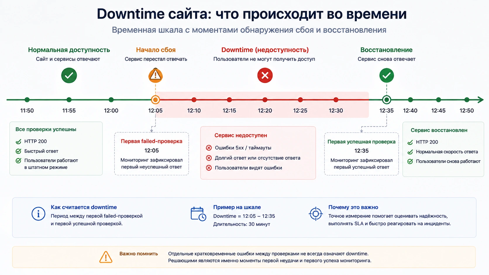 Временная шкала downtime сайта с моментами обнаружения сбоя и восстановления