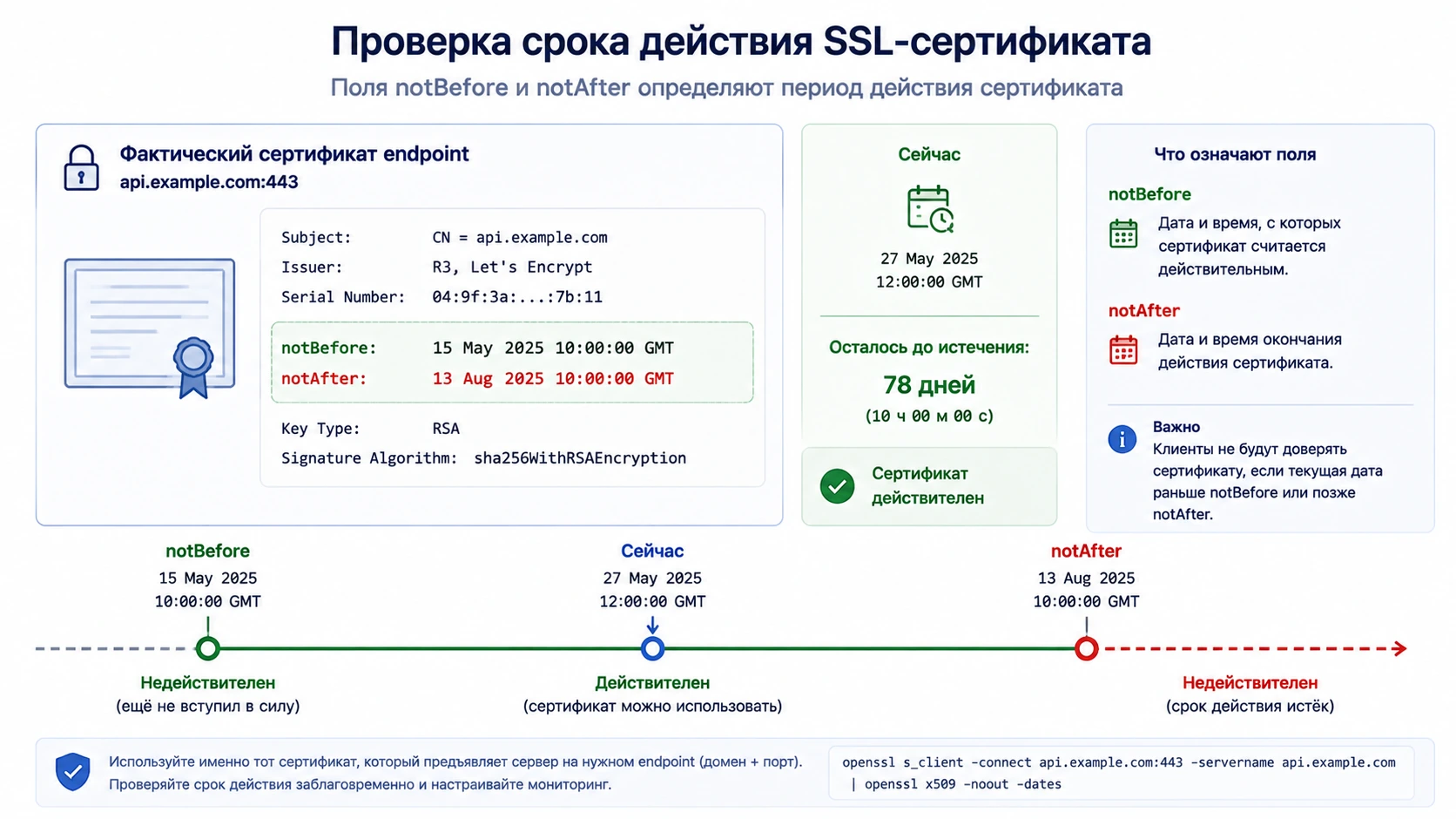 Схема проверки срока действия SSL-сертификата по полям notBefore и notAfter