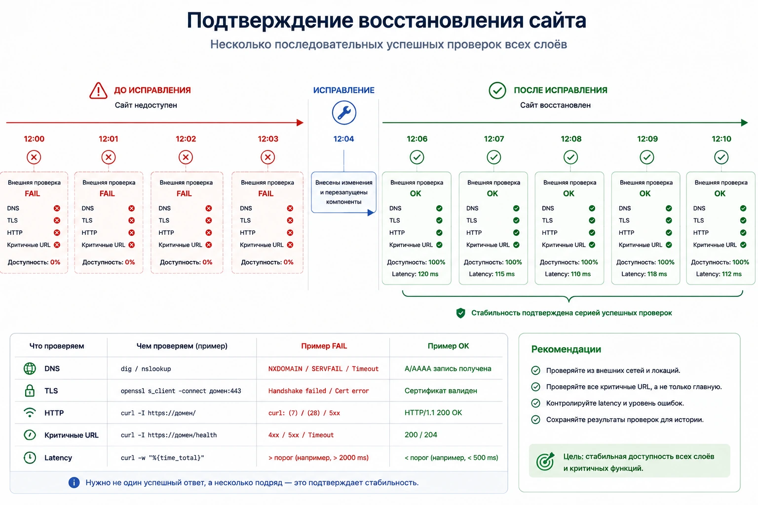 Подтверждение восстановления сайта: несколько последовательных успешных проверок DNS, TLS, HTTP и критичных URL