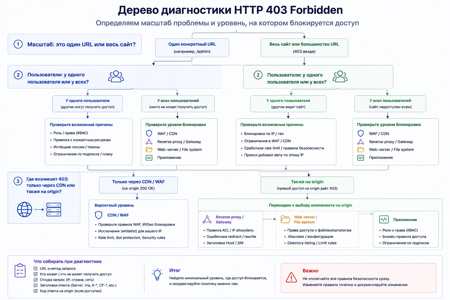 Дерево диагностики 403: один URL или весь сайт, один пользователь или все, origin или CDN