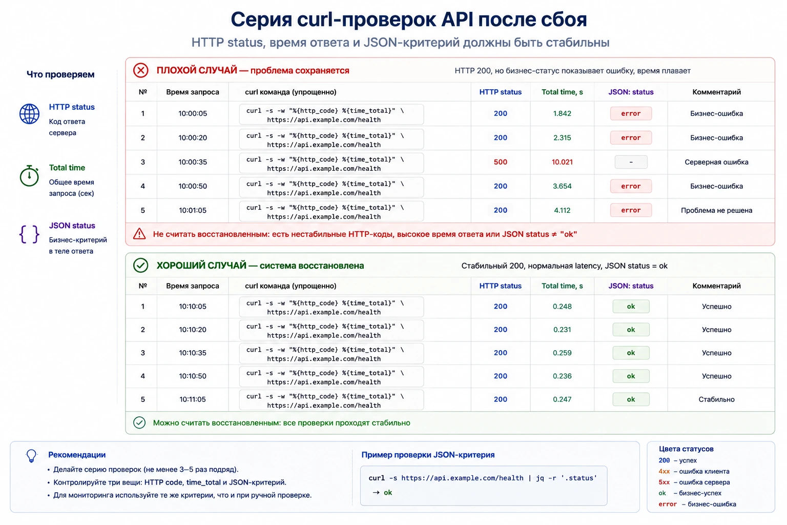 Серия curl-проверок API после сбоя: HTTP status, время ответа и JSON-критерий должны быть стабильны