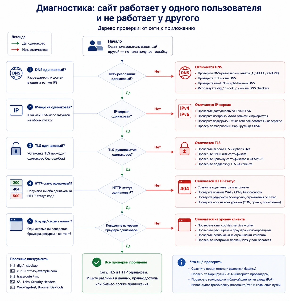 Дерево диагностики ситуации, когда сайт работает у одного пользователя и не работает у другого