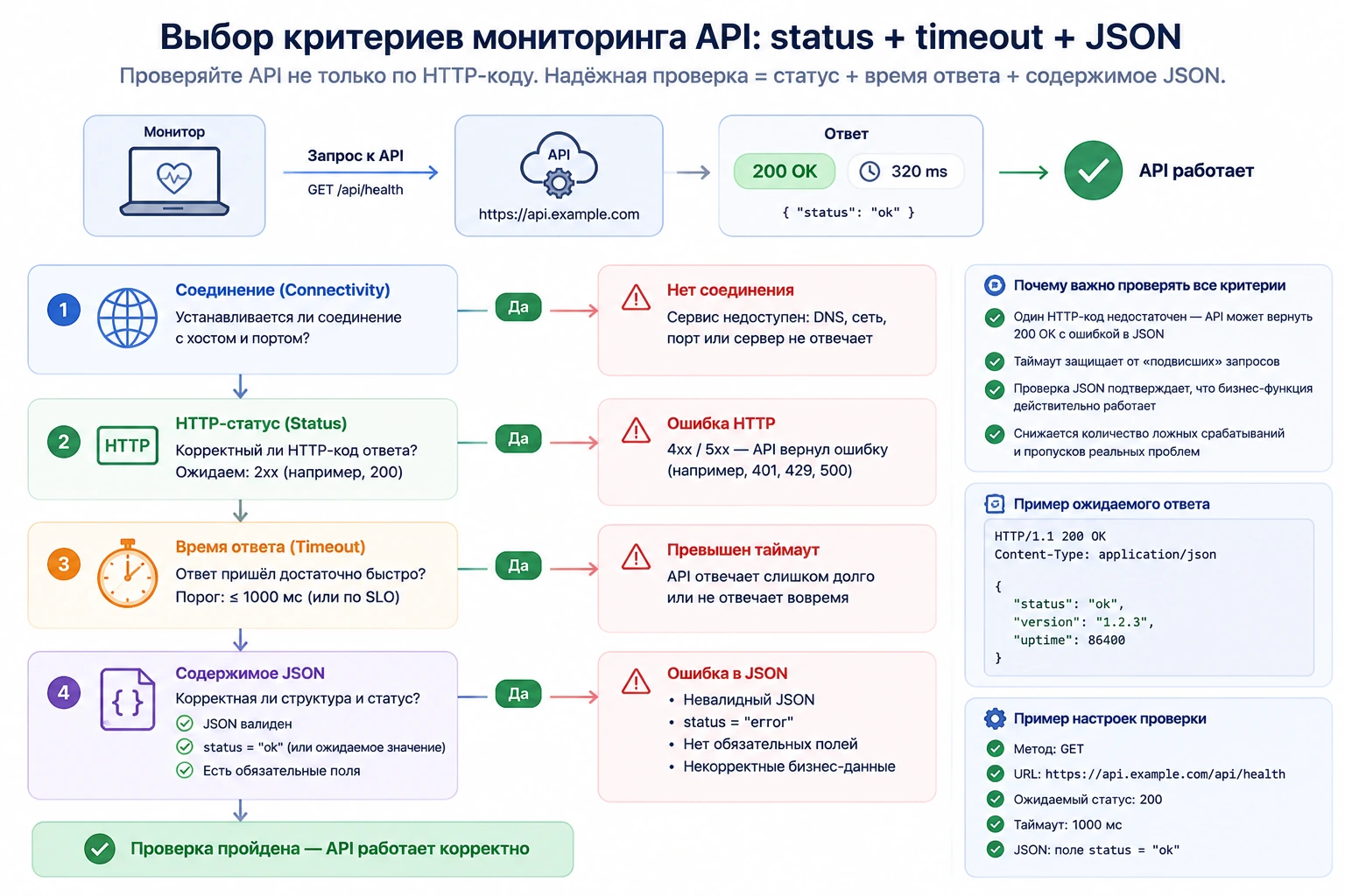 Критерии проверки API по HTTP-коду, времени ответа, JSON и бизнес-условиям