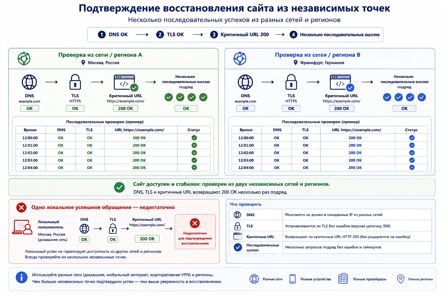 Подтверждение восстановления сайта несколькими последовательными проверками из независимых сетей и регионов