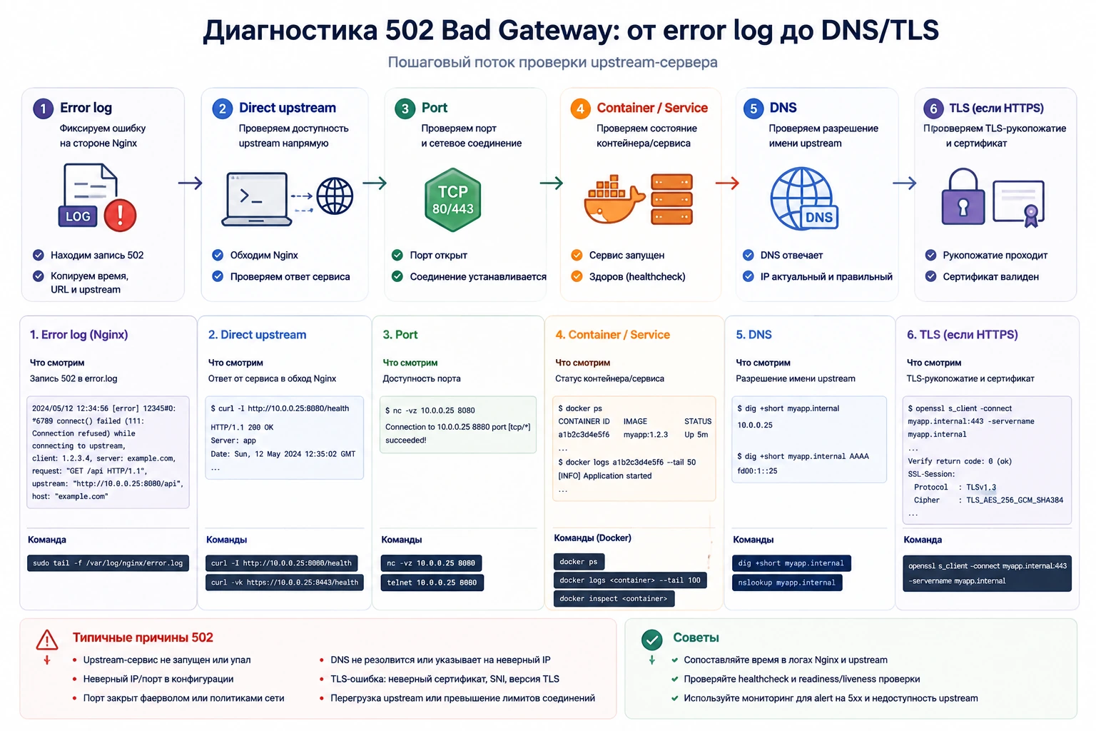 Последовательность диагностики HTTP 502 от логов Nginx до DNS и TLS